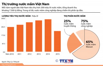 Nước mắm công nghiệp chiếm thị phần áp đảo