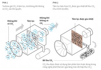 Cận cảnh công nghệ thu CO2 từ không khí