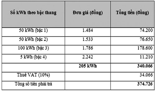 Cách tính tiền điện theo bậc: Hướng dẫn chi tiết và mẹo tiết kiệm điện hiệu quả