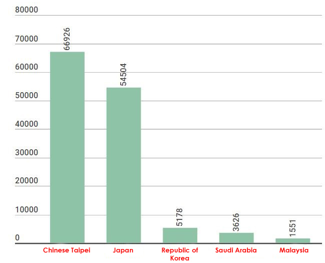 Number of Vietnamese labourers working in Vietnam’s key labour export markets in 2017