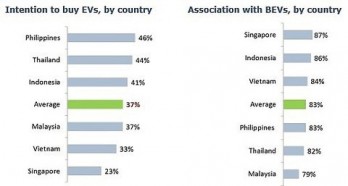 Vietnamese consumers open to buying electric vehicles