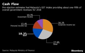 Japanese firms back Malaysia’s decision to scrap consumption tax