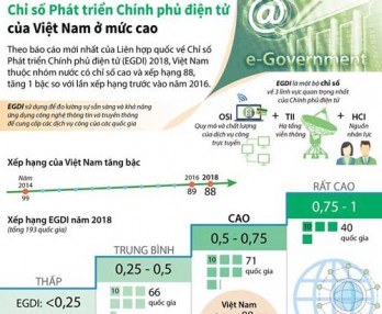 Chỉ số Phát triển Chính phủ điện tử của Việt Nam ở mức cao