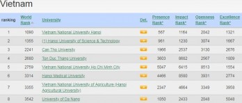 Vietnam National University, Hanoi leaps up 216 steps in world rankings