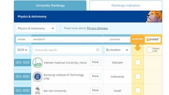 Vietnam’s two universities enter QS world list