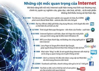 Nhìn lại những cột mốc quan trọng của Internet