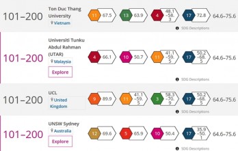 HCM City-based university listed in University Impact Rankings 2019