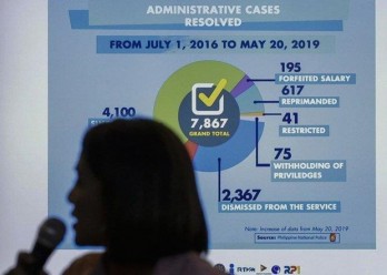 Philippines: Nearly 8,000 policemen punished over drug killings