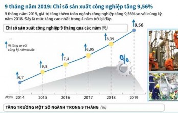 Chỉ số sản xuất công nghiệp tăng cao nhất trong 4 năm trở lại đây