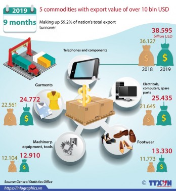 5 commodities with export value of over 10 bln USD