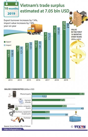 Vietnam’s trade surplus estimated at 7.05 bln USD