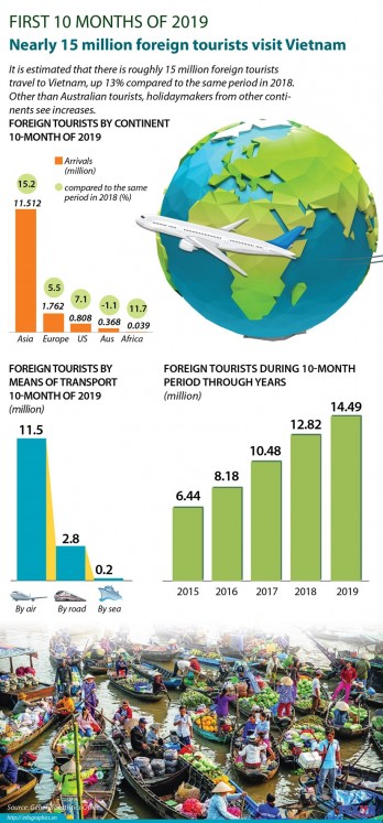 15 million foreign tourists visits Vietnam during 10 months of 2019