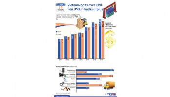 Vietnam posts over 9 billion USD in trade surplus