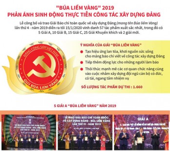 [Infographics] Búa liềm Vàng phản ánh sinh động công tác xây dựng Đảng