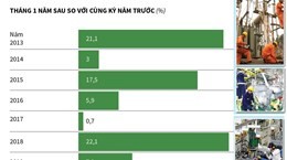 Chỉ số sản xuất công nghiệp tháng 1 giảm so với cùng kỳ năm 2019