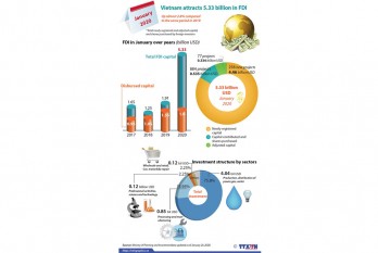 Vietnam attracts 5.33 billion in FDI