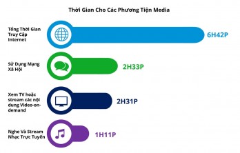 Người Việt Nam dành gần 7 tiếng mỗi ngày để sử dụng Internet