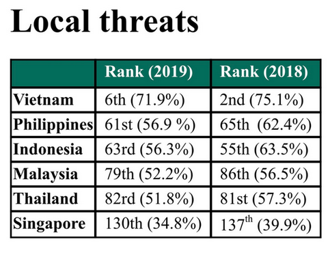 Ranking of Southeast Asia countries in local cyber-threats in 2018 and 2019 (Source: Kaspersky)