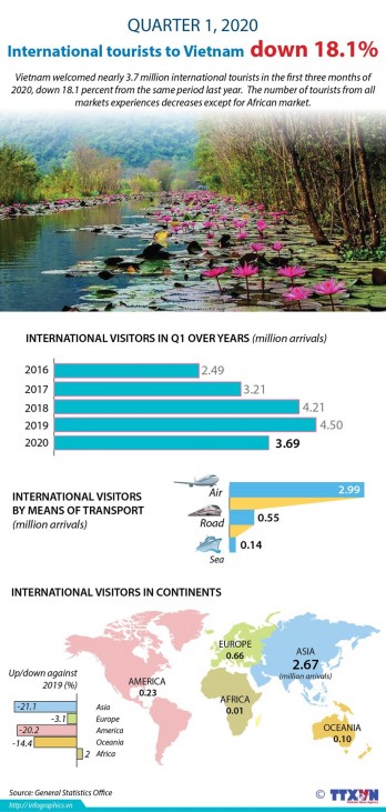 International tourists to Vietnam down 18.1% in Q1