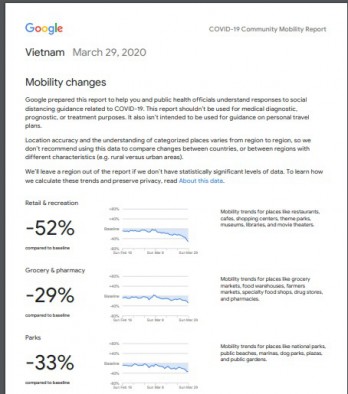 Thống kê của Google: Người Việt giảm đáng kể hoạt động đi lại