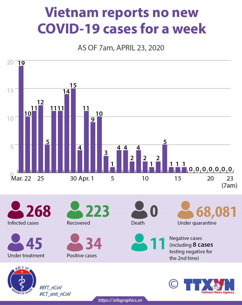 Vietnam continued to record no new COVID-19 cases for seven consecutive days.