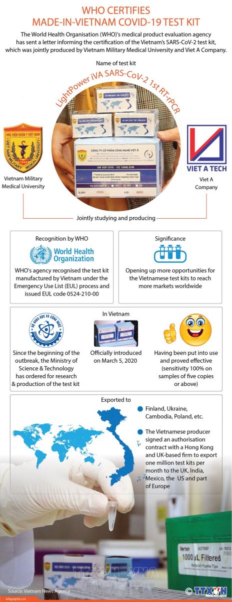 Made-in-Vietnam Covid-19 test kits have been recognized by the Emergency Use Listing procedure (EUL) of the World Health Organization.