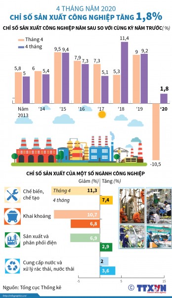 [Infographics] Chỉ số sản xuất công nghiệp 4 tháng năm 2020 tăng 1,8%