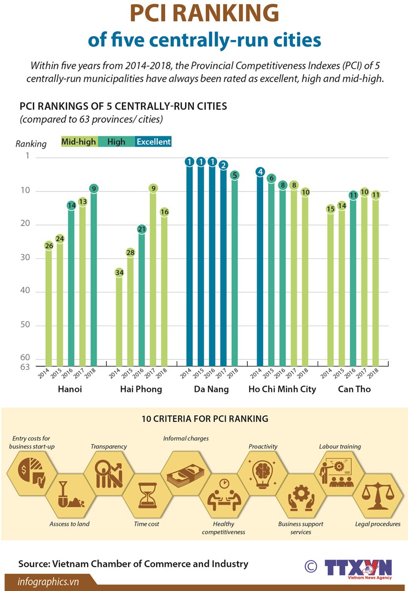 Within five years from 2014-2018, the Provincial Competitiveness Indexes (PCI) of 5 centrally-run municipalities have always been rated as excellent, high and mid-high.