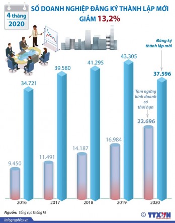 4 tháng đầu năm: Số doanh nghiệp đăng ký thành lập mới giảm 13,2%