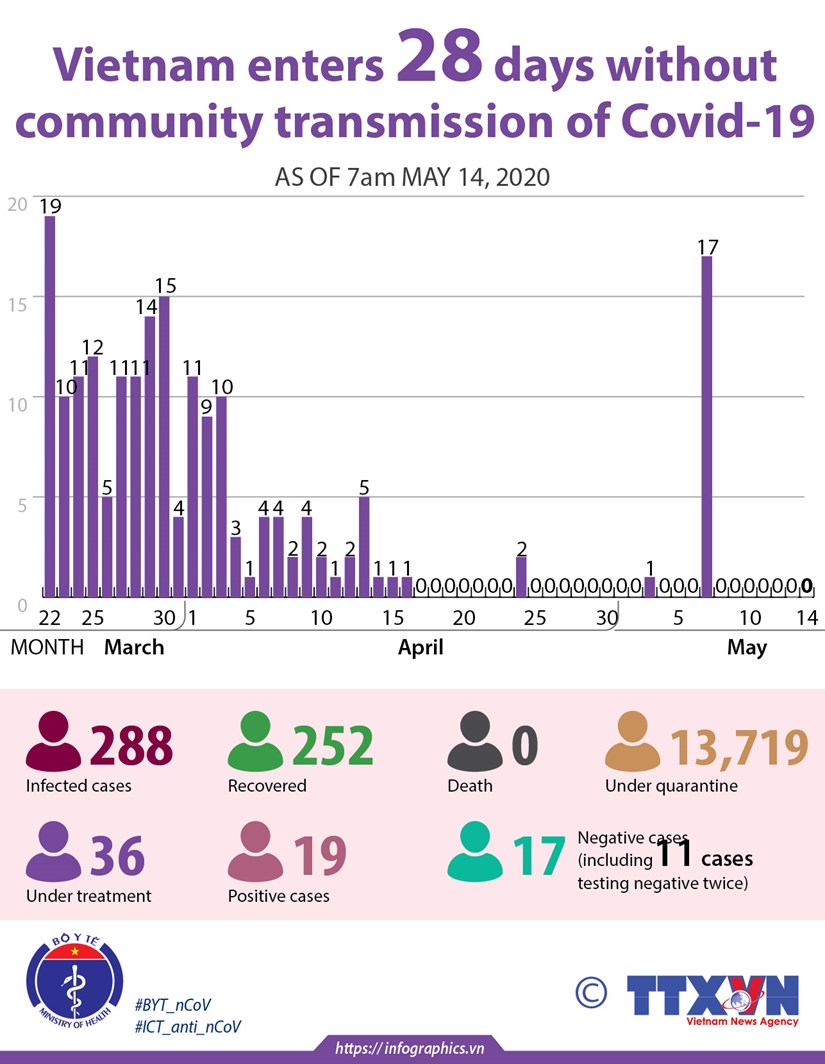 Vietnam recorded no new COVID-19 cases on May 14 morning, marking the 28th consecutive day without infections in the community.