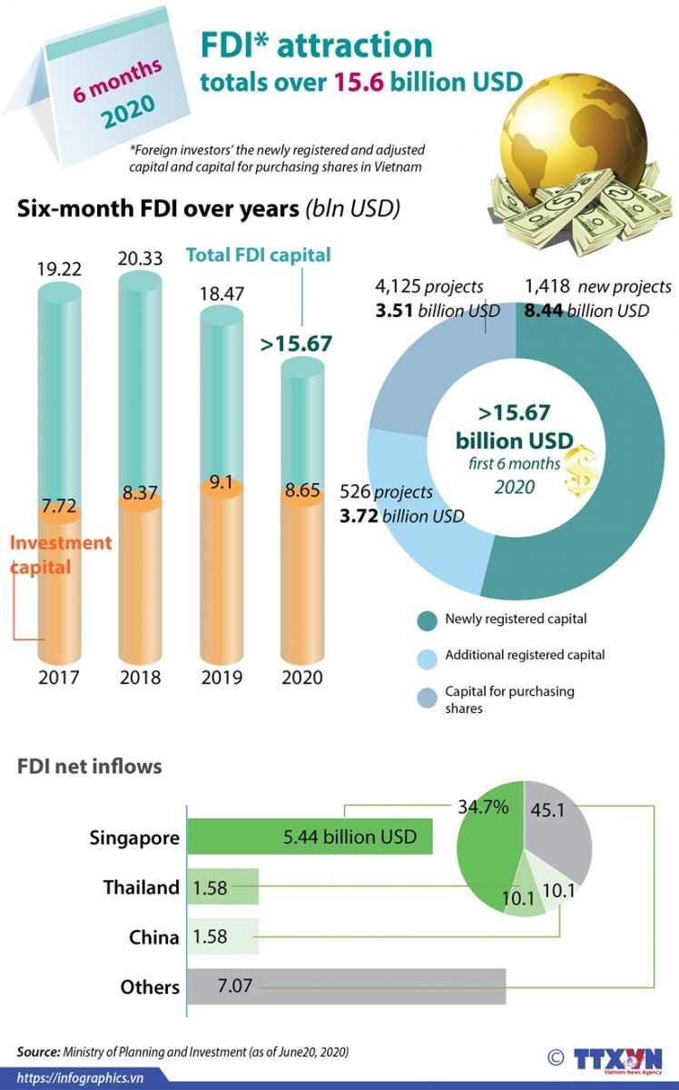 As of June 20, foreign investors’ the newly registered and adjusted capital and capital for purchasing shares in Vietnam totaled 15.67 billion USD the first 6 months this year, nearly 85% of the same period last year, according to the Ministry of Planning and Investment.