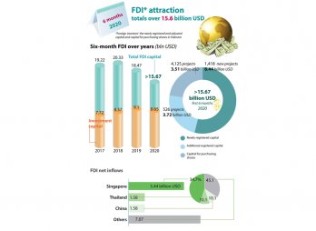 FDI attraction totals over 15.6 billion USD