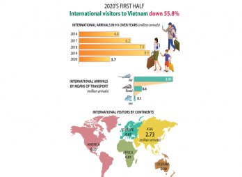 International visitors to Vietnam down 55.8% in H1