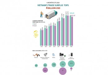 Vietnam's trade surplus tops 4 billion USD