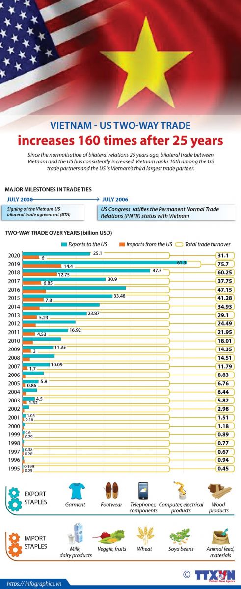 Since the normalisation of bilateral relations 25 years ago, bilateral trade between Vietnam and the US has consistently increased. Vietnam ranks 16th among the US trade partners and the US is Vietnam’s third largest trade partner.