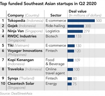 Start-up investment in Southeast Asia doubles despite COVID-19