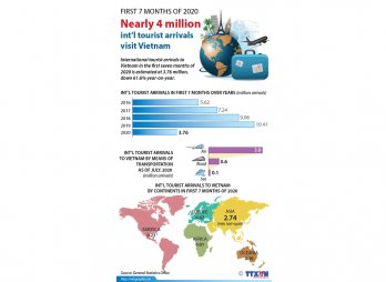 Nearly four million international tourist arrivals visit Vietnam in first 7 months