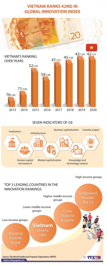 Vietnam ranks 42nd in Global Innovation Index