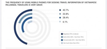 Vietnamese millennial travellers consider mobile devices essential during trips