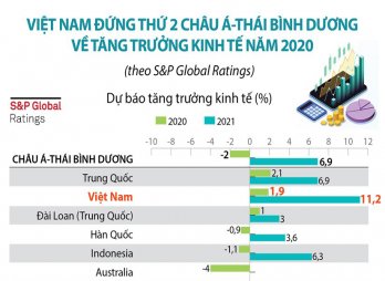 Việt Nam đứng thứ 2 châu Á-TBD về tăng trưởng kinh tế