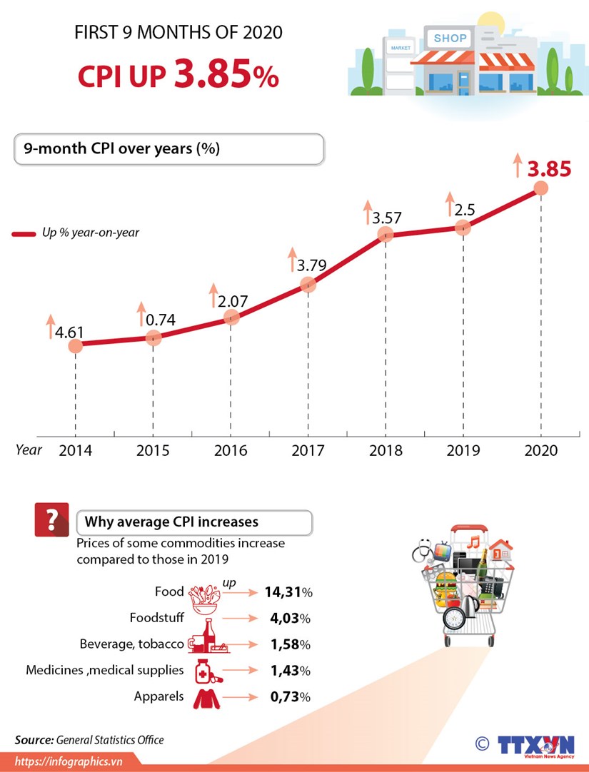 Consumer Price Index (CPI) in the first 9 months of 2020 increases by 3.85% compared to the same period last year.