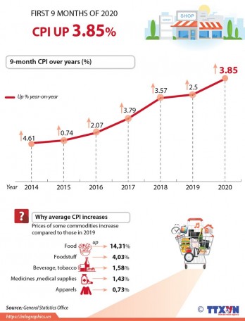 CPI in first 9 months of 2020 up 3.85%