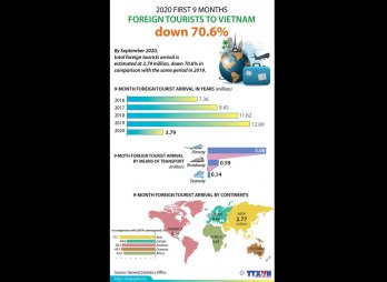 2020 first 9 months foreign tourists to Vietnam down 70.6%