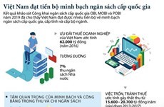 Việt Nam đạt minh bạch về ngân sách cấp quốc gia