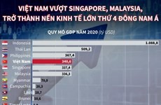 Việt Nam vượt Singapore, Malaysia, trở thành nền kinh tế lớn thứ 4 ĐNÁ