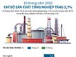 10 tháng năm 2020, chỉ số sản xuất công nghiệp tăng 2,7%