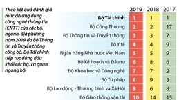 Bộ Tài chính tiếp tục đứng đầu về ứng dụng CNTT