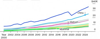 Vietnam among Asia-Pacific economies with fastest per-capita GDP rise: Bloomberg