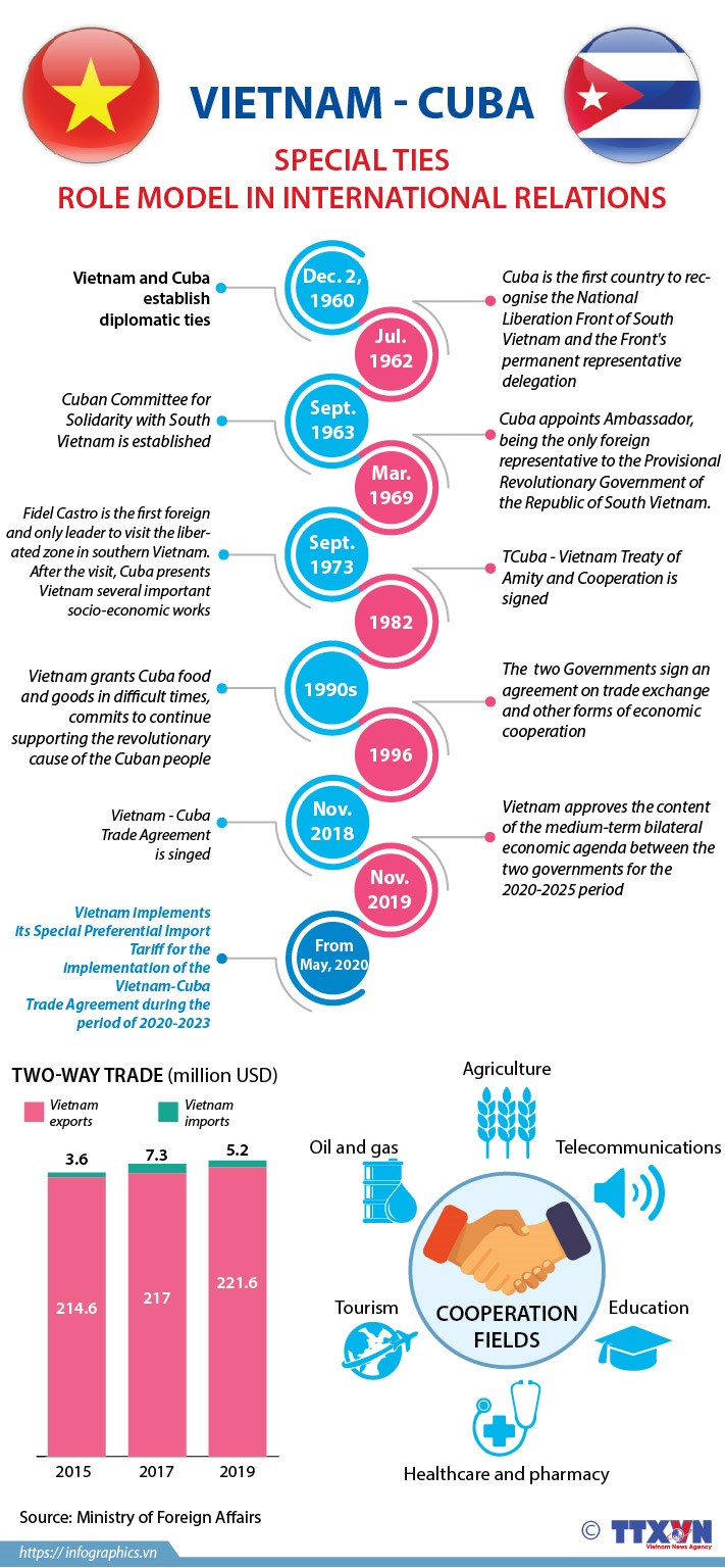 The Vietnam – Cuba special ties is considered a role model international relations.