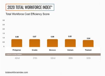 Vietnam in top five markets globally for cost efficiency